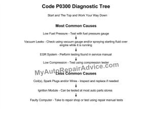 Code P0300 - What Causes It and How to Fix It 2005 gmc safari wiring diagrams 