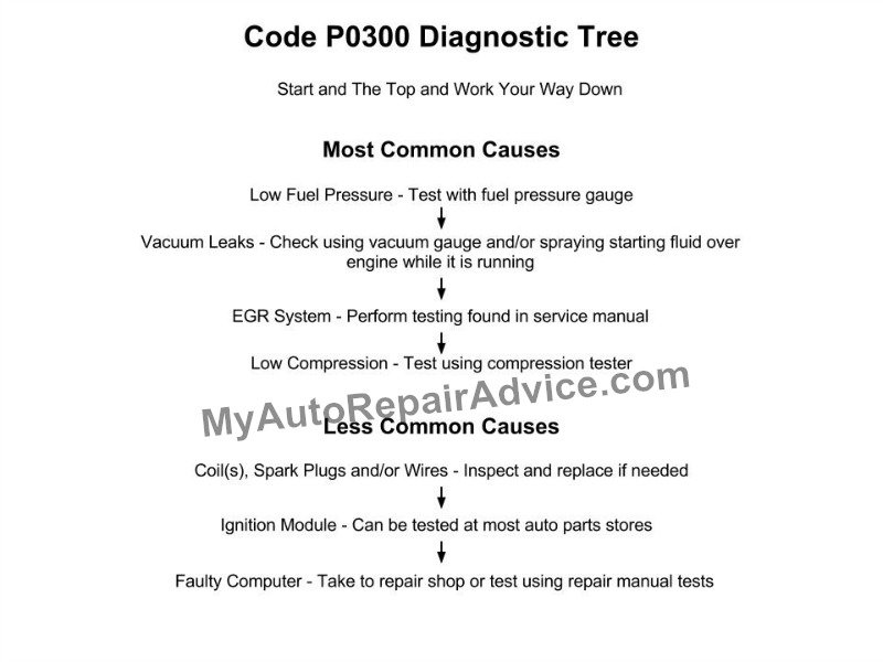 Code P0300 Diagnostic Tree